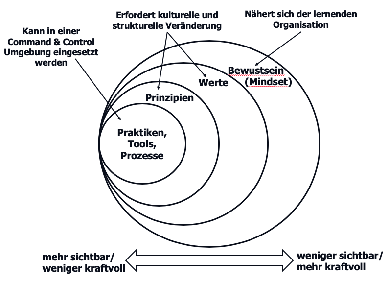 Stufen agiler Transformation